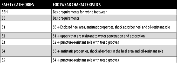 Van storm praktijk Makkelijk te begrijpen Payperwear | Certifications - Safety shoes - EN ISO 20345